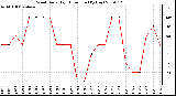 Milwaukee Weather Wind Daily High Direction (By Day)