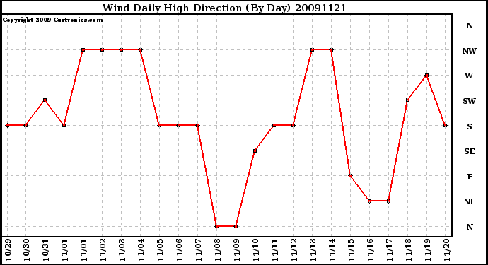 Milwaukee Weather Wind Daily High Direction (By Day)