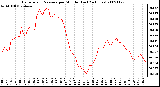 Milwaukee Weather Barometric Pressure per Minute (Last 24 Hours)