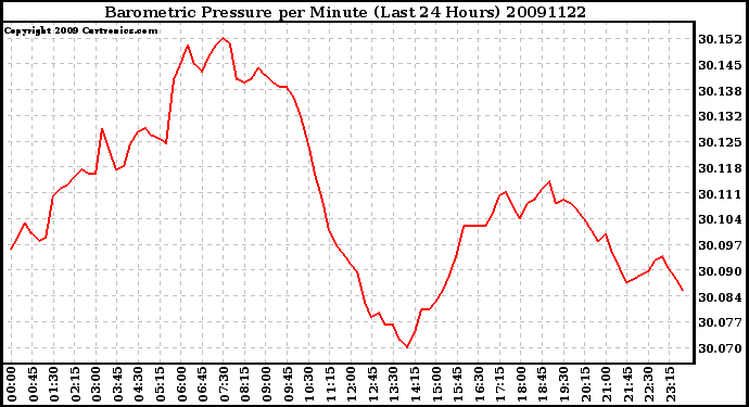 Milwaukee Weather Barometric Pressure per Minute (Last 24 Hours)