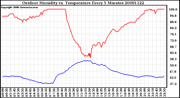 Milwaukee Weather Outdoor Humidity vs. Temperature Every 5 Minutes