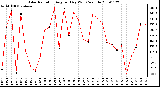 Milwaukee Weather Solar Radiation Avg per Day W/m2/minute