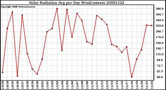 Milwaukee Weather Solar Radiation Avg per Day W/m2/minute