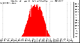 Milwaukee Weather Solar Radiation per Minute W/m2 (Last 24 Hours)