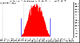 Milwaukee Weather Solar Radiation & Day Average per Minute W/m2 (Today)