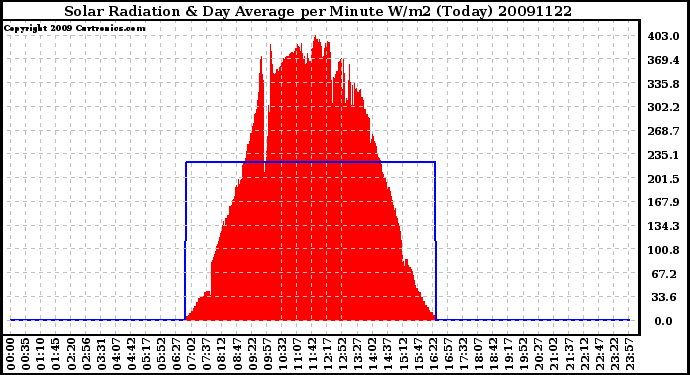 Milwaukee Weather Solar Radiation & Day Average per Minute W/m2 (Today)