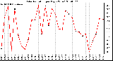 Milwaukee Weather Solar Radiation per Day KW/m2