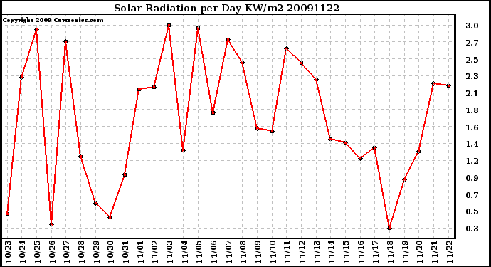 Milwaukee Weather Solar Radiation per Day KW/m2