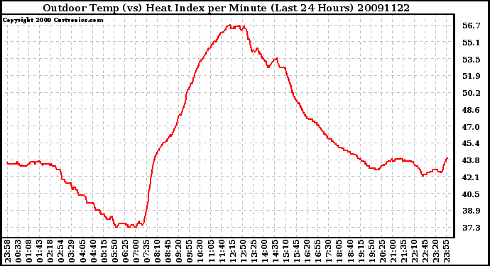 Milwaukee Weather Outdoor Temp (vs) Heat Index per Minute (Last 24 Hours)