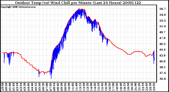 Milwaukee Weather Outdoor Temp (vs) Wind Chill per Minute (Last 24 Hours)