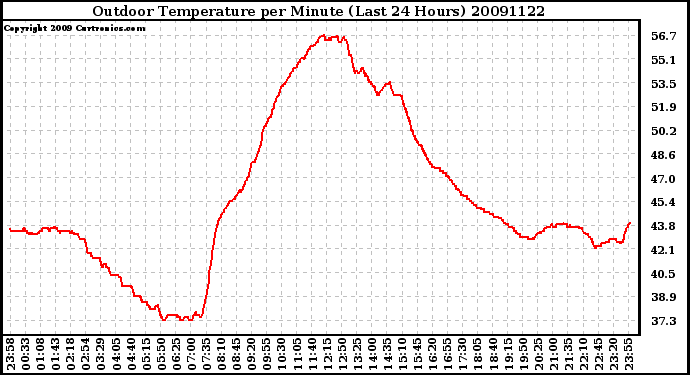 Milwaukee Weather Outdoor Temperature per Minute (Last 24 Hours)