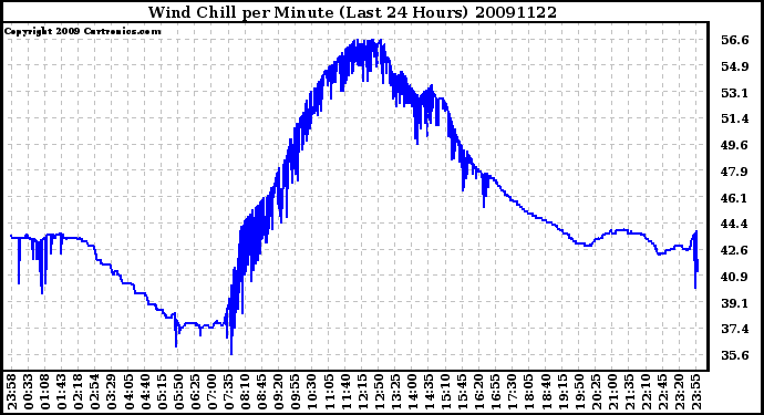 Milwaukee Weather Wind Chill per Minute (Last 24 Hours)