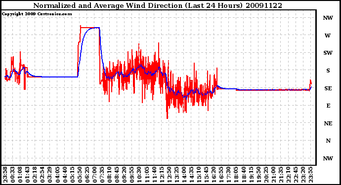 Milwaukee Weather Normalized and Average Wind Direction (Last 24 Hours)