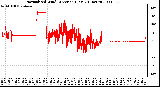 Milwaukee Weather Normalized Wind Direction (Last 24 Hours)