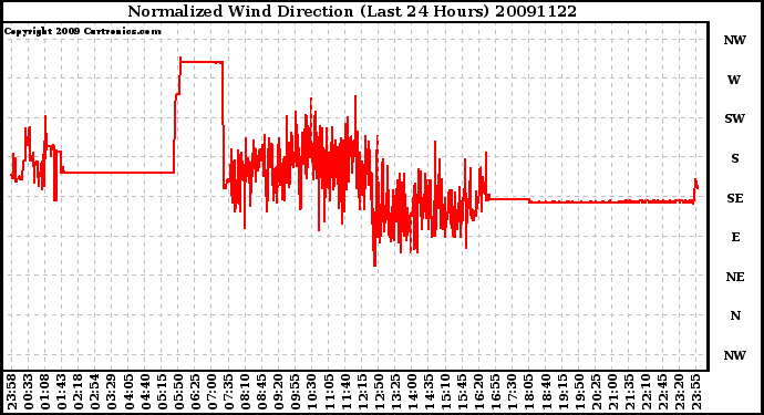 Milwaukee Weather Normalized Wind Direction (Last 24 Hours)