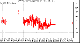 Milwaukee Weather Wind Direction (Last 24 Hours)