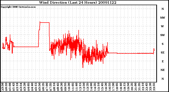 Milwaukee Weather Wind Direction (Last 24 Hours)