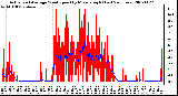 Milwaukee Weather Actual and Average Wind Speed by Minute mph (Last 24 Hours)