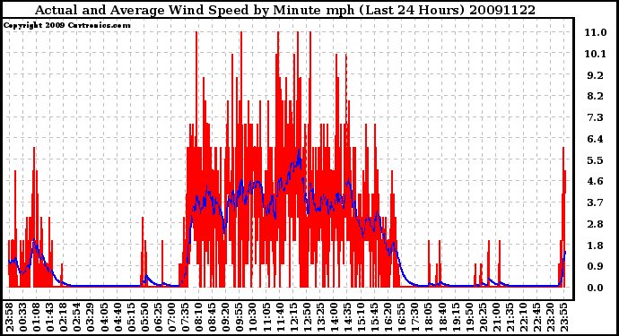 Milwaukee Weather Actual and Average Wind Speed by Minute mph (Last 24 Hours)