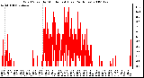 Milwaukee Weather Wind Speed by Minute mph (Last 24 Hours)