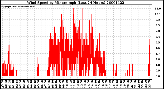 Milwaukee Weather Wind Speed by Minute mph (Last 24 Hours)