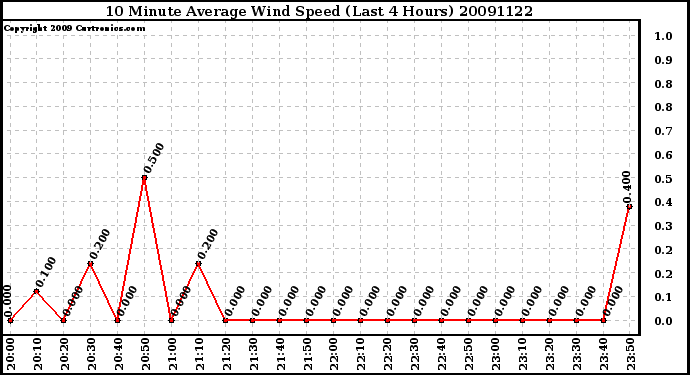 Milwaukee Weather 10 Minute Average Wind Speed (Last 4 Hours)