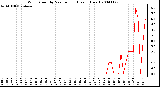 Milwaukee Weather Wind Speed by Minute mph (Last 1 Hour)