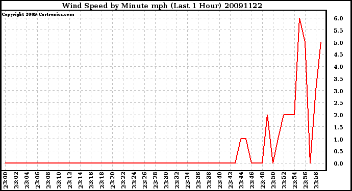 Milwaukee Weather Wind Speed by Minute mph (Last 1 Hour)