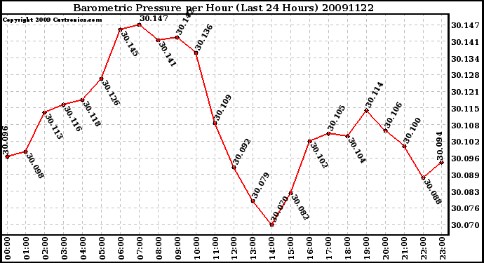 Milwaukee Weather Barometric Pressure per Hour (Last 24 Hours)