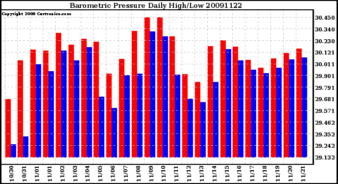 Milwaukee Weather Barometric Pressure Daily High/Low