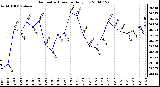 Milwaukee Weather Barometric Pressure Daily Low