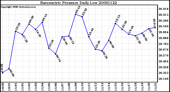 Milwaukee Weather Barometric Pressure Daily Low