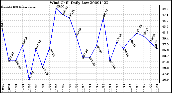 Milwaukee Weather Wind Chill Daily Low