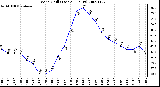 Milwaukee Weather Wind Chill (Last 24 Hours)