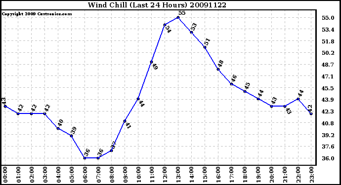 Milwaukee Weather Wind Chill (Last 24 Hours)