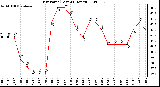 Milwaukee Weather Dew Point (Last 24 Hours)