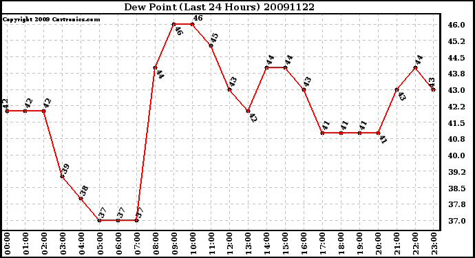 Milwaukee Weather Dew Point (Last 24 Hours)