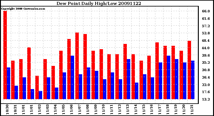 Milwaukee Weather Dew Point Daily High/Low