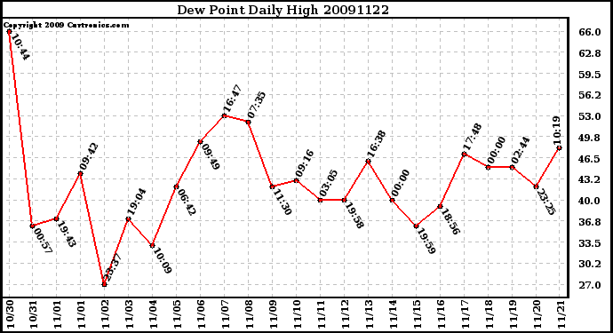 Milwaukee Weather Dew Point Daily High