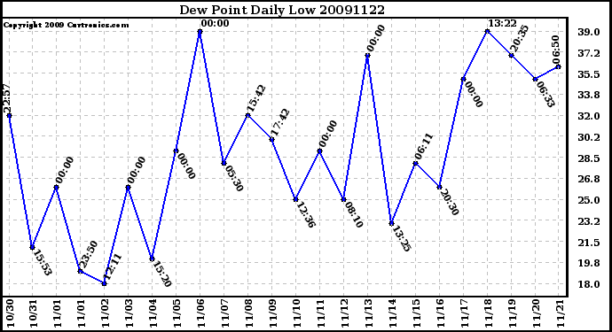 Milwaukee Weather Dew Point Daily Low