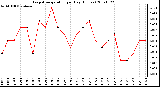 Milwaukee Weather Evapotranspiration per Day (Inches)