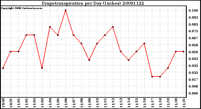 Milwaukee Weather Evapotranspiration per Day (Inches)