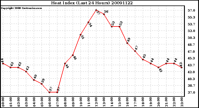 Milwaukee Weather Heat Index (Last 24 Hours)