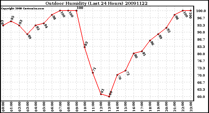 Milwaukee Weather Outdoor Humidity (Last 24 Hours)