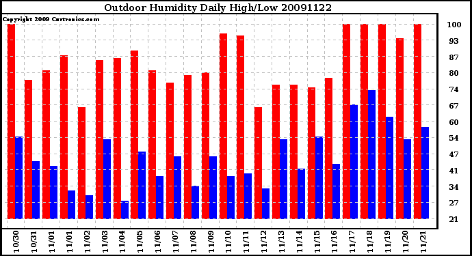 Milwaukee Weather Outdoor Humidity Daily High/Low