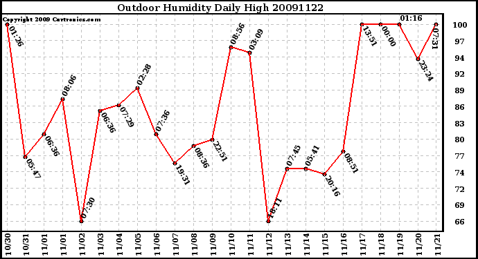 Milwaukee Weather Outdoor Humidity Daily High