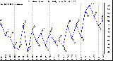 Milwaukee Weather Outdoor Humidity Daily Low