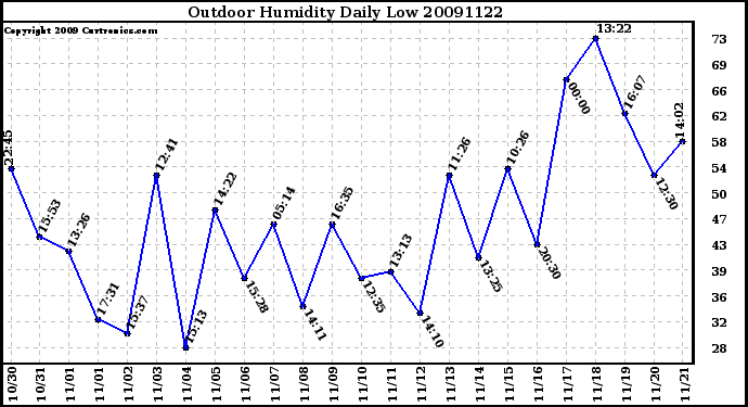 Milwaukee Weather Outdoor Humidity Daily Low