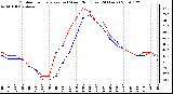 Milwaukee Weather Outdoor Temperature (vs) Wind Chill (Last 24 Hours)