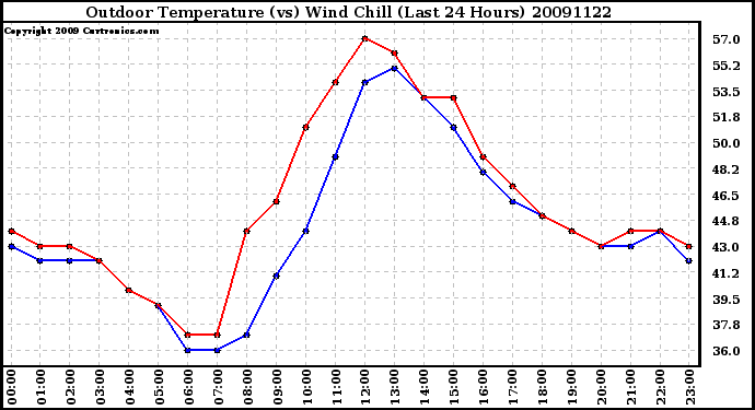 Milwaukee Weather Outdoor Temperature (vs) Wind Chill (Last 24 Hours)